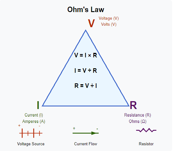 Ohm's Law Diagram